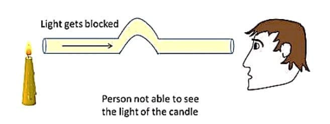 Light travels along a straight line