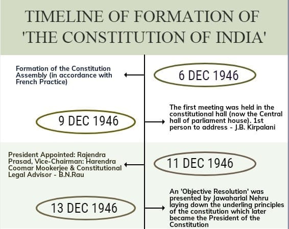 संविधान का अधिनियम