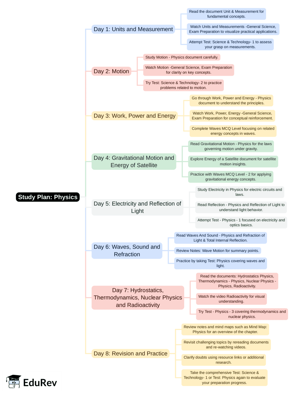 8-Days Study Plan: Physics | Current Affairs & General Knowledge - CLAT