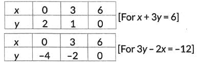 Class 10 Maths Chapter 3 Previous Year Questions - Pair of Linear Equations in Two Variables