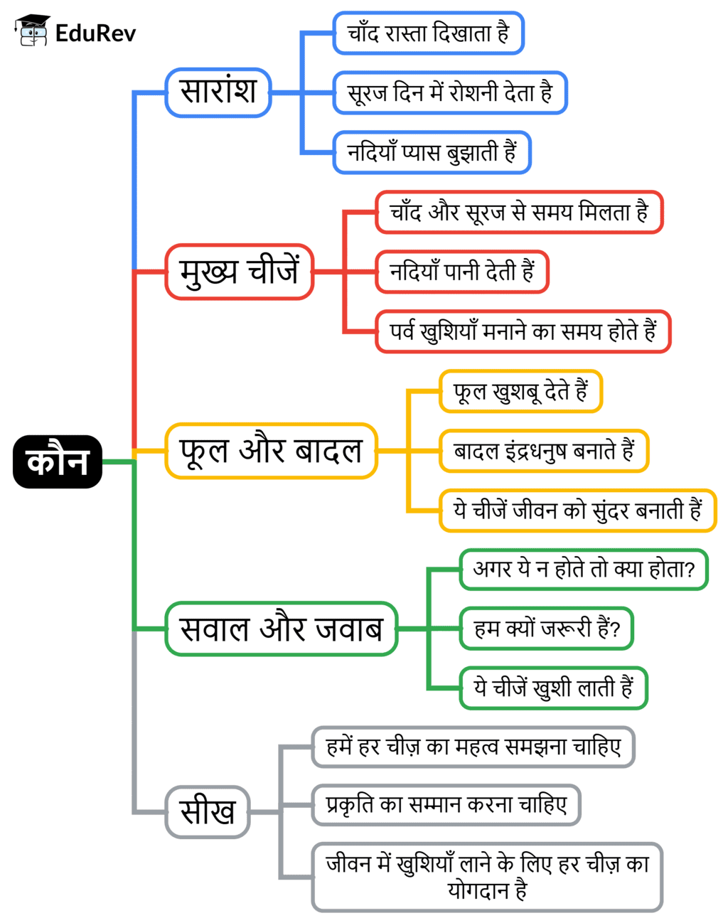 Mind Map: कौन | Hindi for Class 2 (सारंगी)