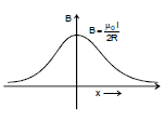 Magnetic Field on the Axis of a Circular Current Loop | Physics for JEE Main & Advanced