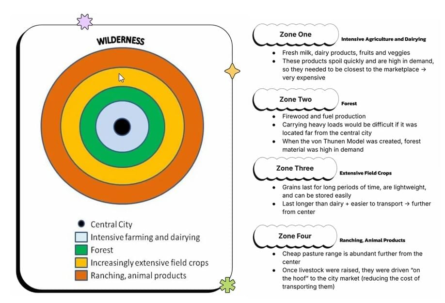 The Von Thunen Model Chapter Notes | AP Human Geography - Grade 9