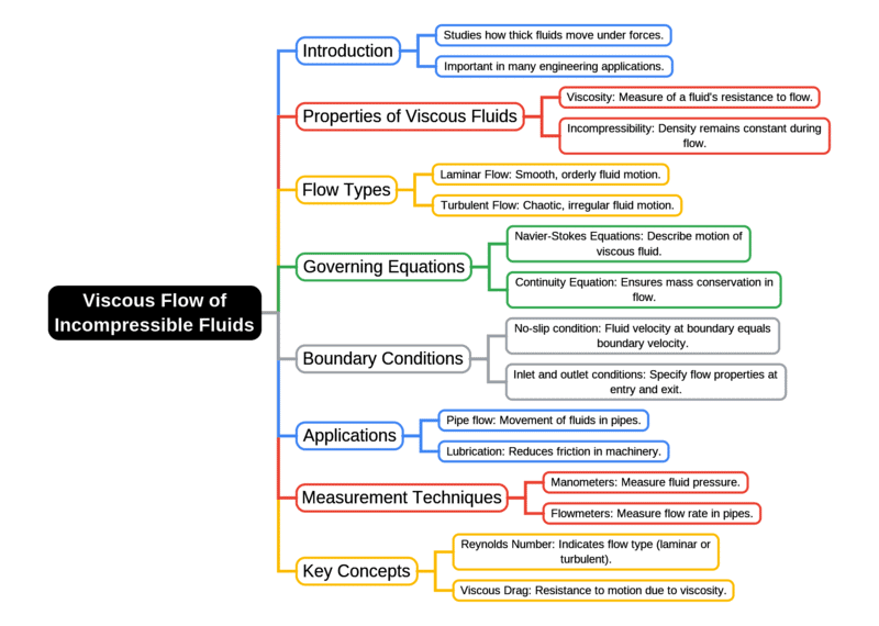 Mind Map: Viscous Flow of Incompressible Fluids | Fluid Mechanics for Mechanical Engineering