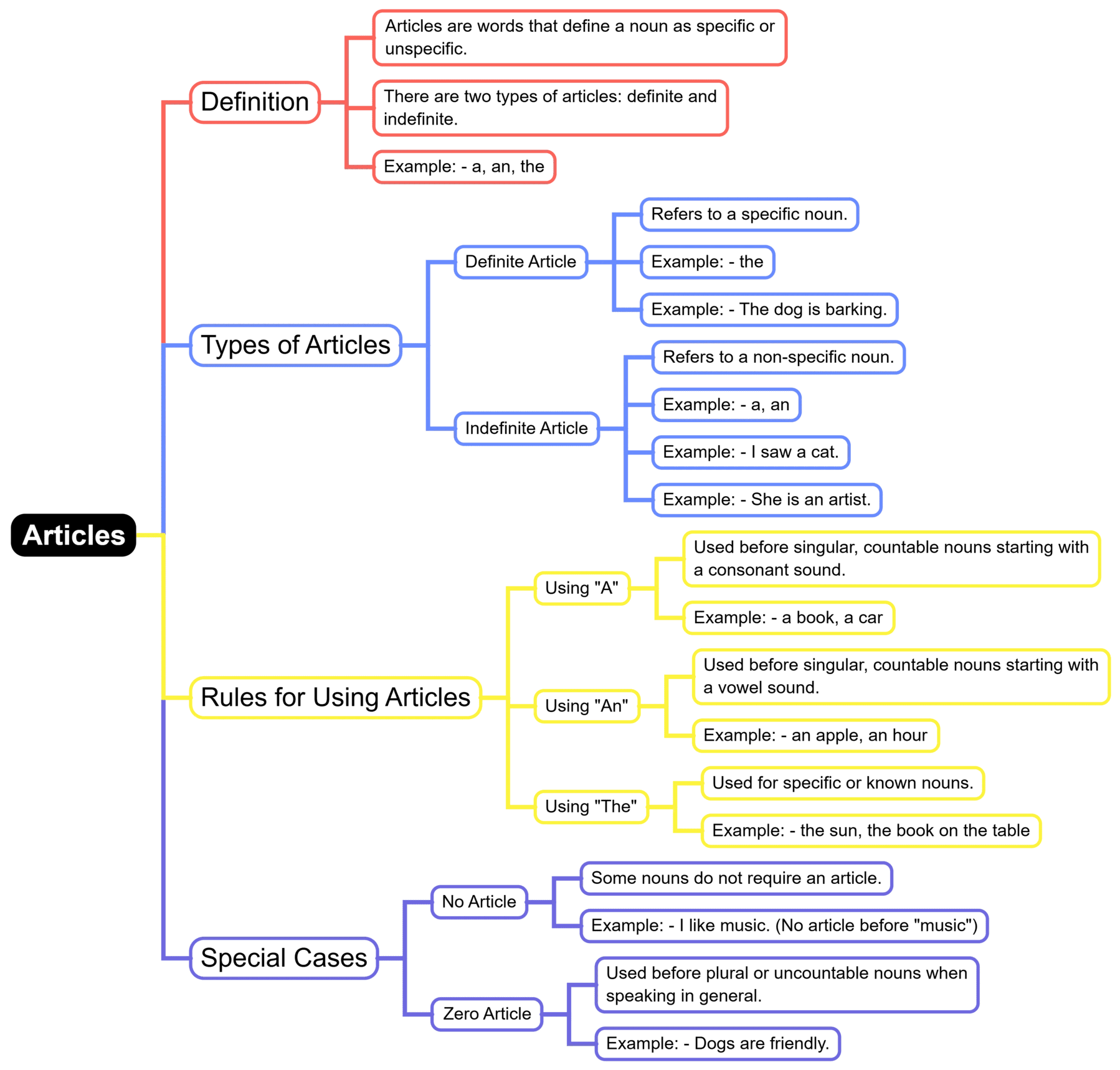 Quick Revision Class 10 Grammar (English) - English Class 10 PDF Download
