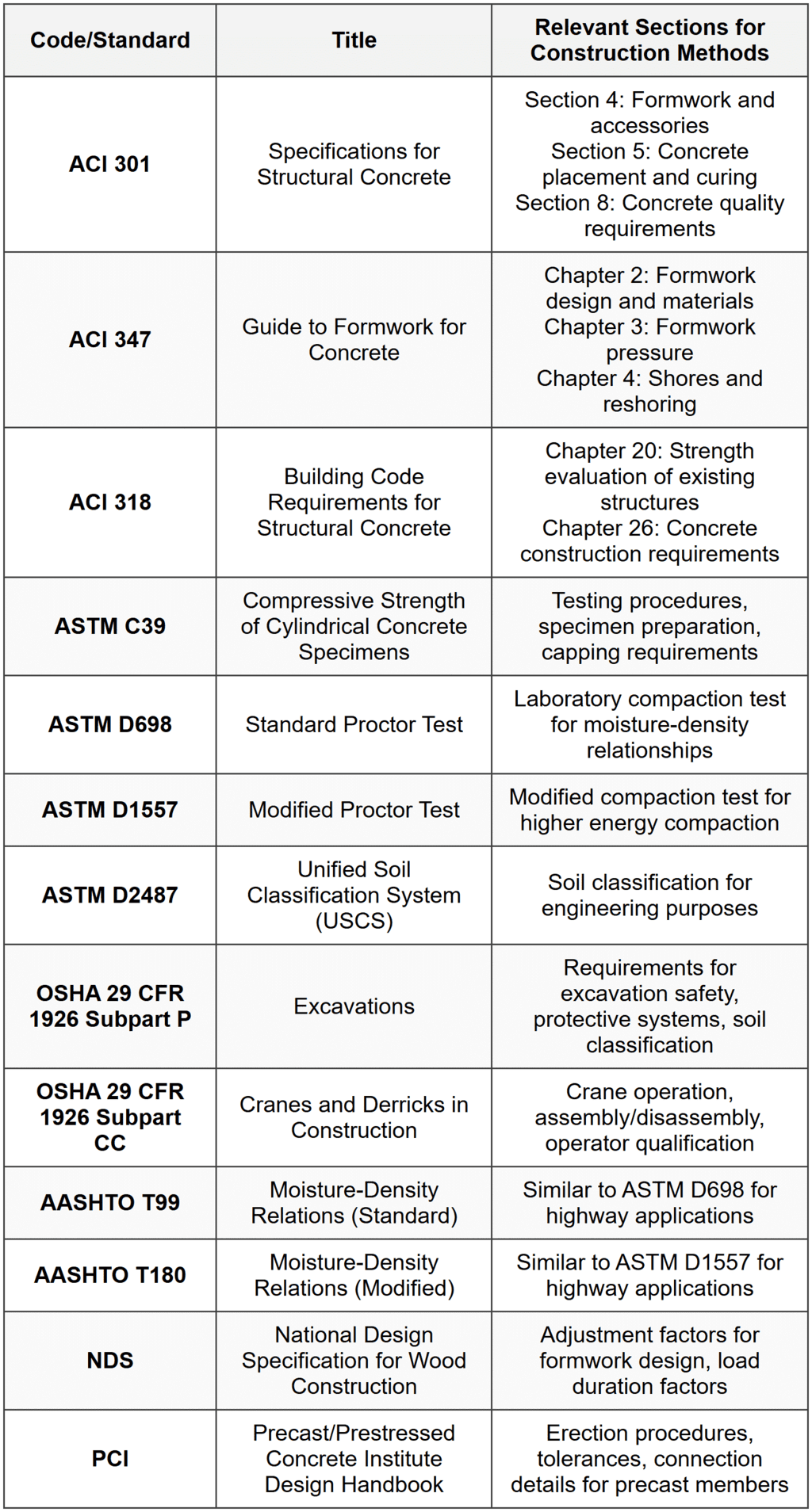 Construction Methods