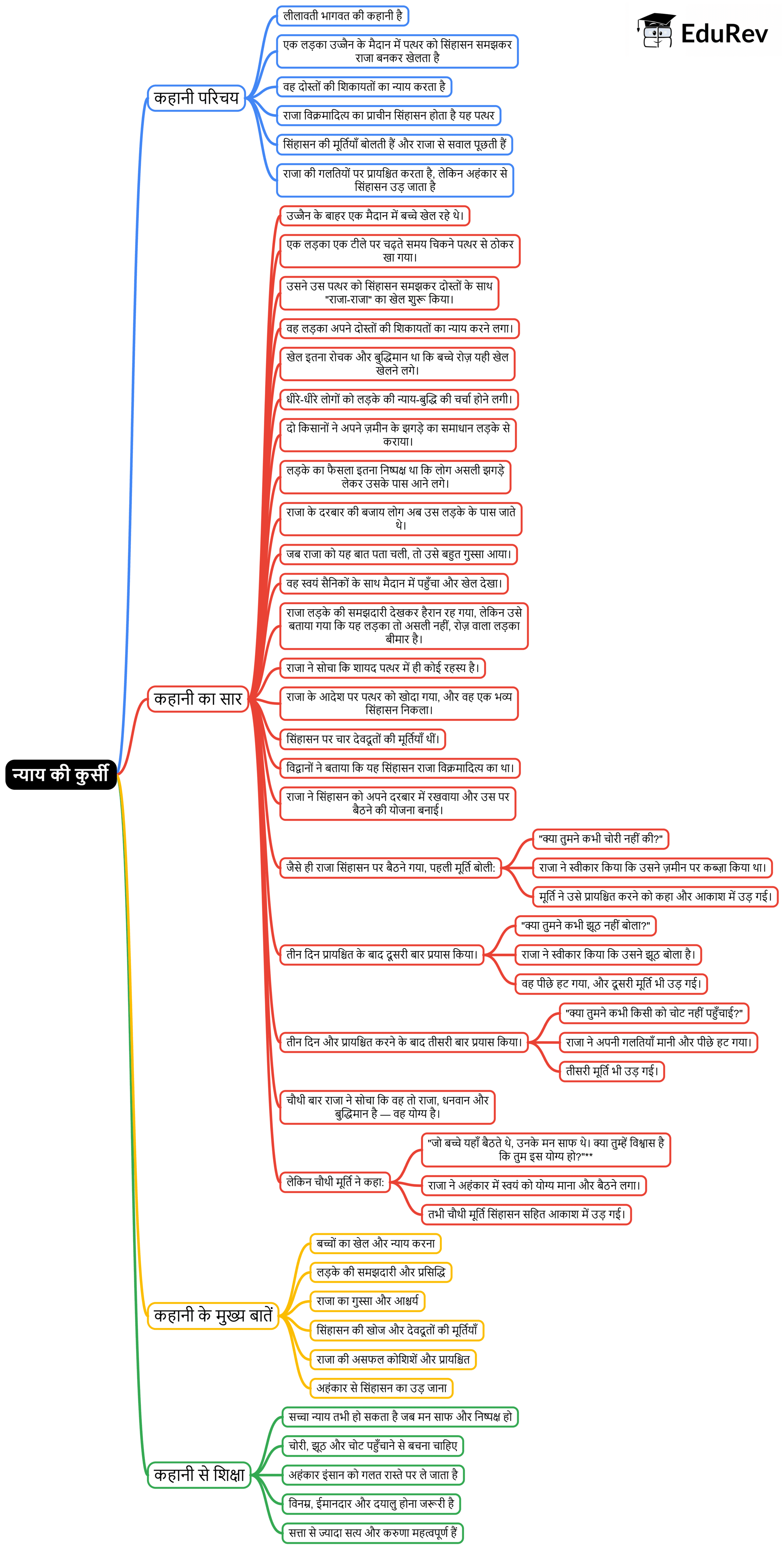 Mind Map: न्याय की कुर्सी | Hindi Class 5 वीणा - New NCERT