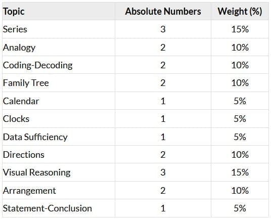 Topic-Wise Distribution