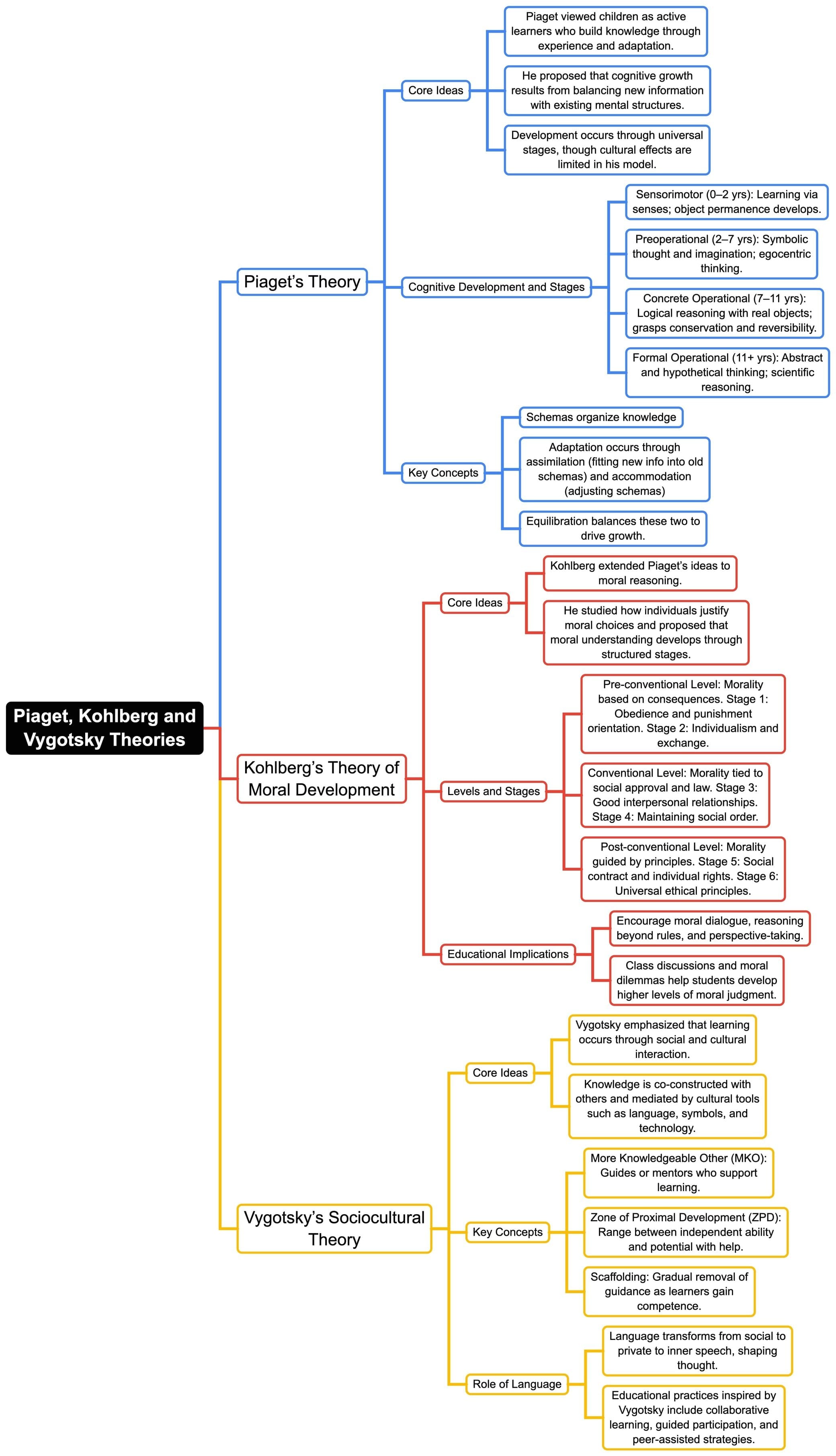 Piaget, Kohlberg and Vygotsky Theories Mind Map - CTET and State TET