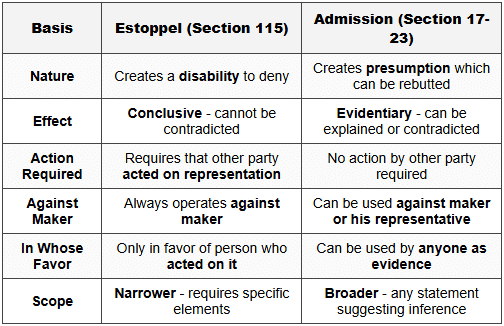 6.1 Distinction between Estoppel and Admission