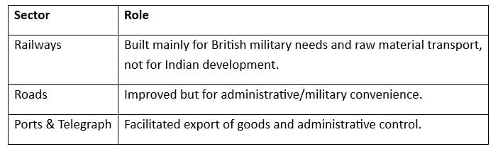 Cheatsheet: The Economic Impact of British Rule in India | General Awareness for SSC CGL