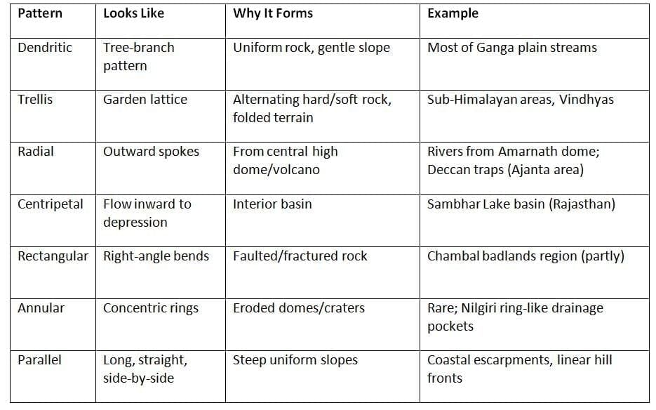 Cheat Sheet: Drainage Systems | Geography for UPSC CSE
