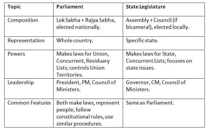Cheat Sheet: State Legislature | Indian Polity for UPSC CSE