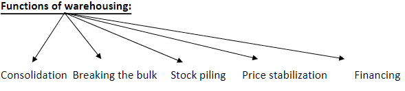 Business Services Chapter Notes | Business Studies (BST) Class 11 - Commerce
