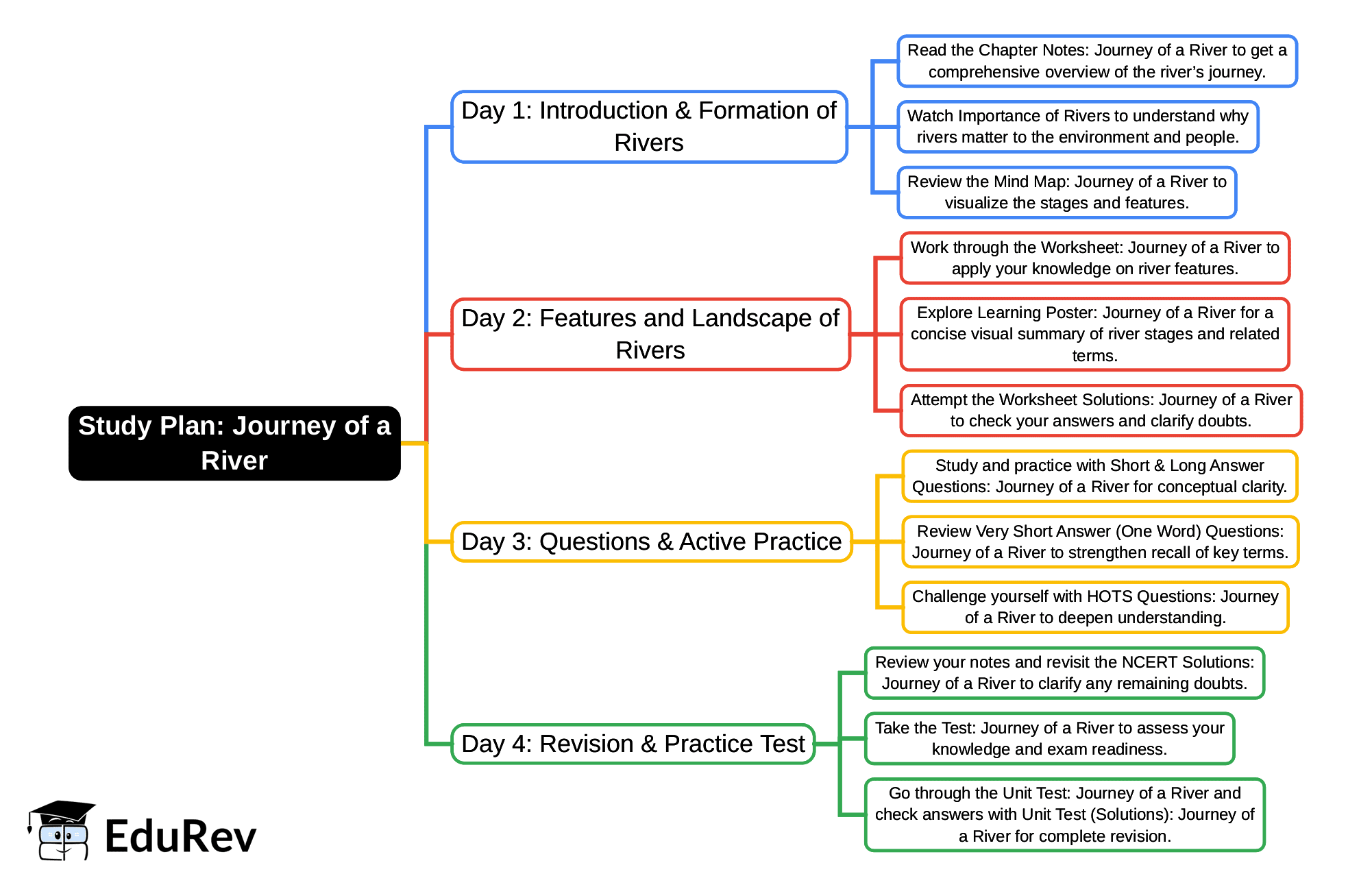 4-Days Study Plan: Journey of a River | Our Wondrous World  Class 5 - New NCERT