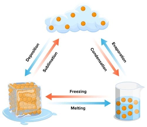Change in states of matter - Conversions, Process and Examples | CK-12 Foundation