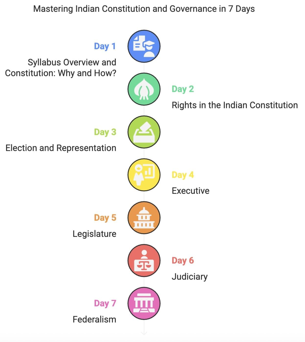 30-Day Study Plan for Political Science Class 11 | Political Science Class 11 - Humanities/Arts