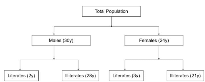 Ratio & Proportion CAT Previous Year Questions with Answer PDF