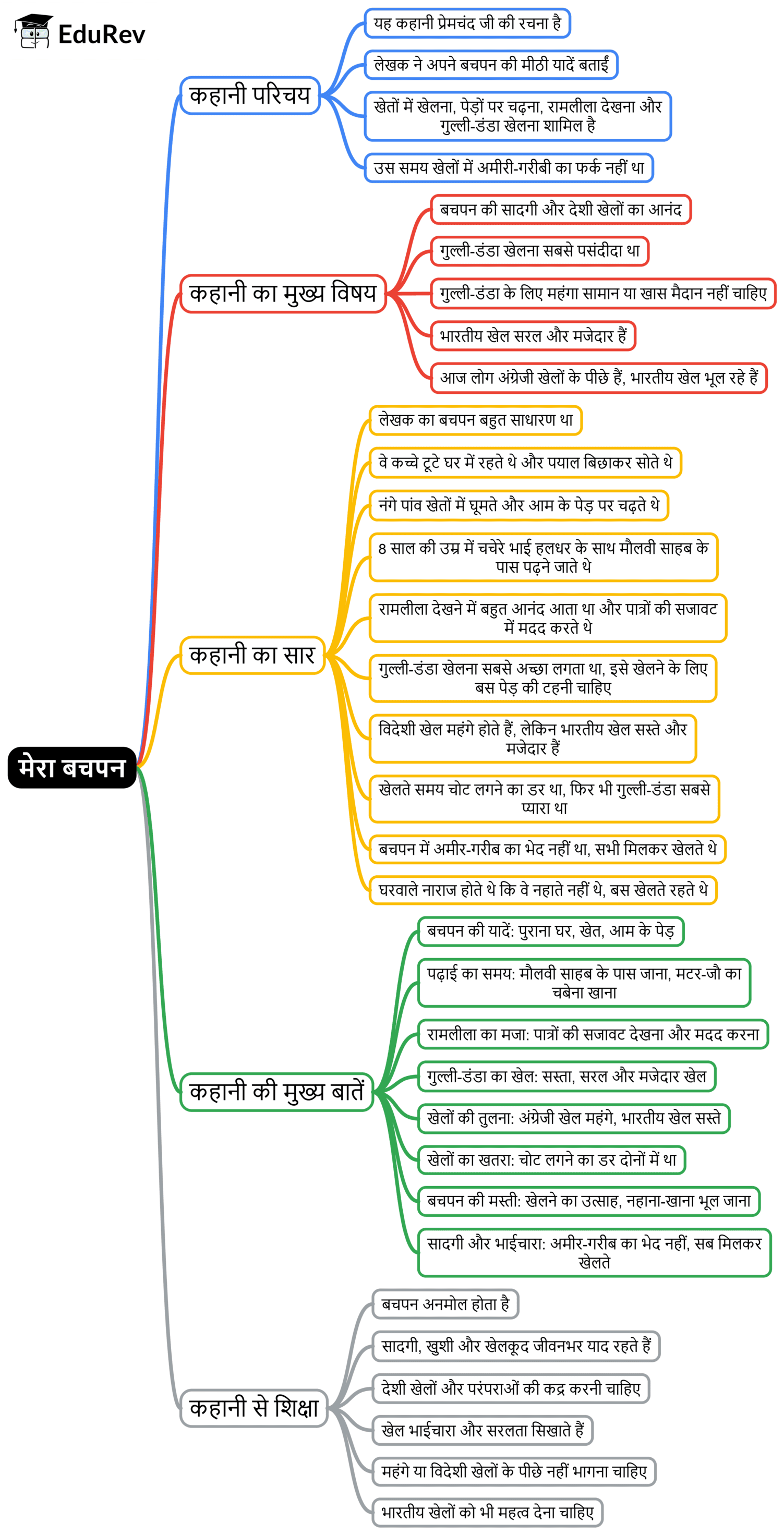 Mind Map: मेरा बचपन | Hindi Class 5 वीणा - New NCERT