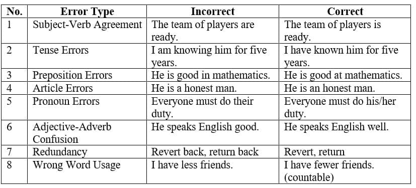 Quick Revision English Language - IBPS PO Prelims and Mains Preparation