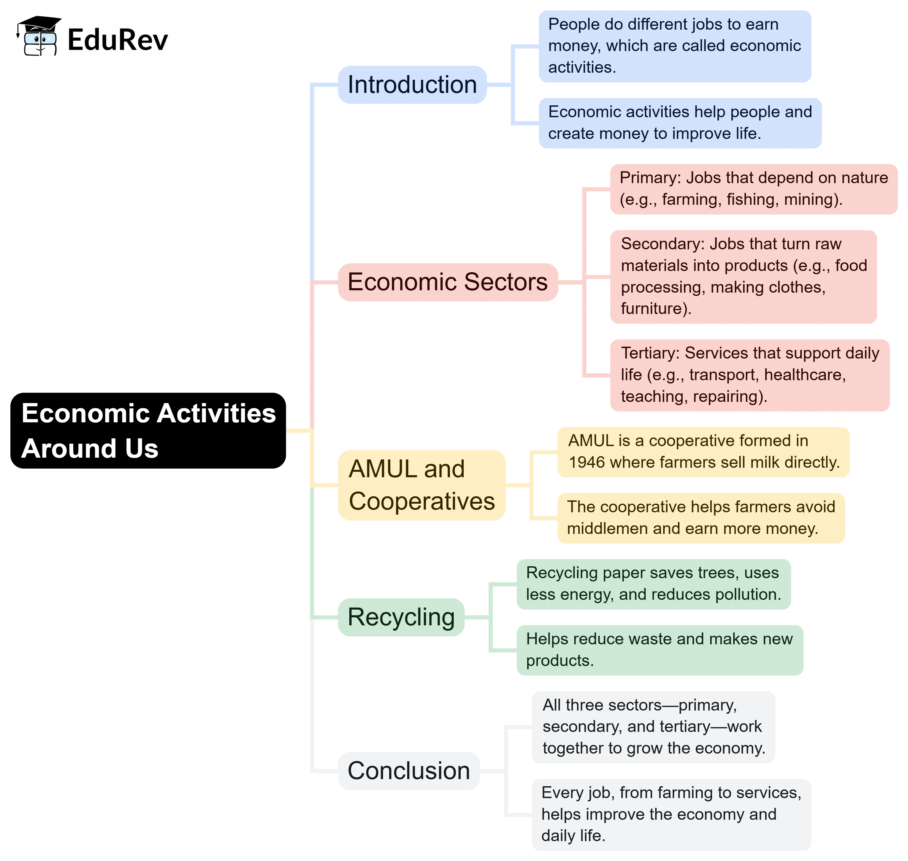 Mind Map: Economic Activities Around Us | Subject-Wise Mind Maps for Class 6