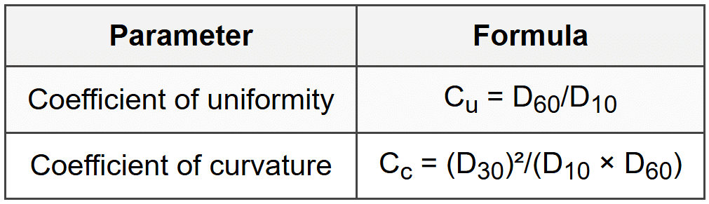 1.2.2 Gradation Coefficients