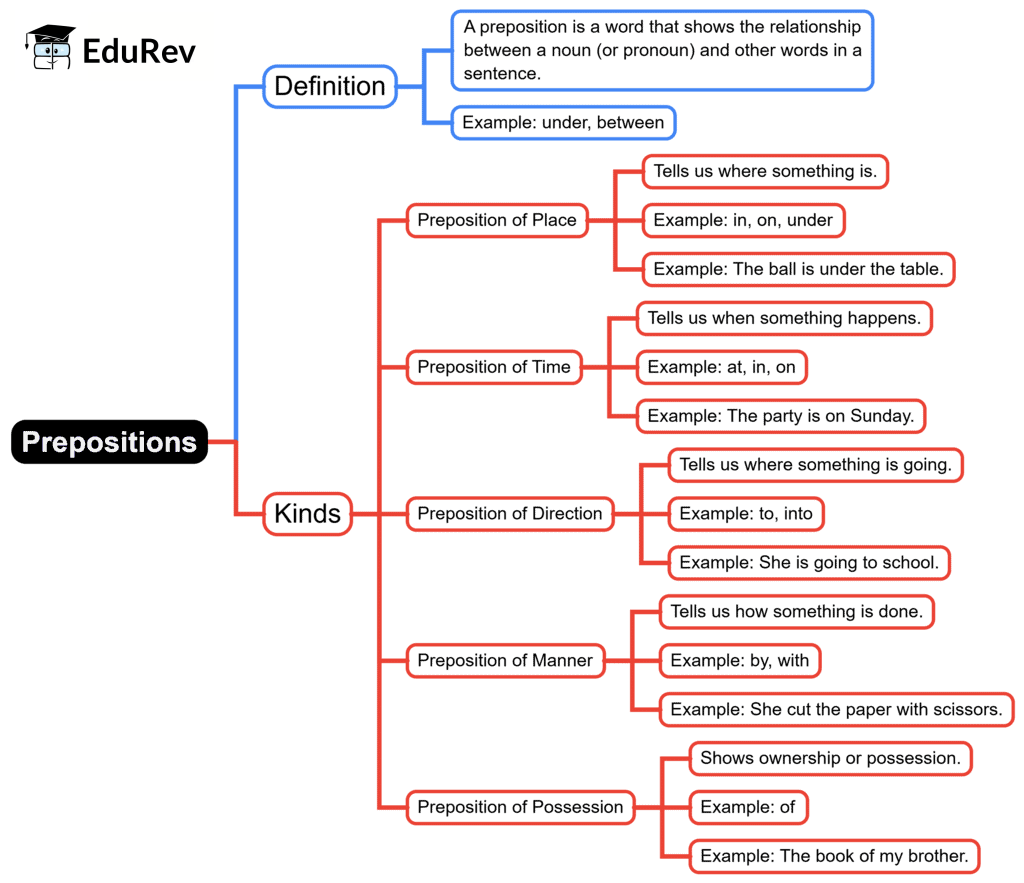 Mind Map: Prepositions | English Grammar Class 5