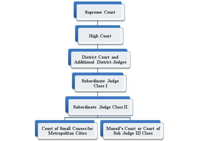 Revision Notes: The High Courts and Subordinate Courts | History and Civics Class 10 ICSE
