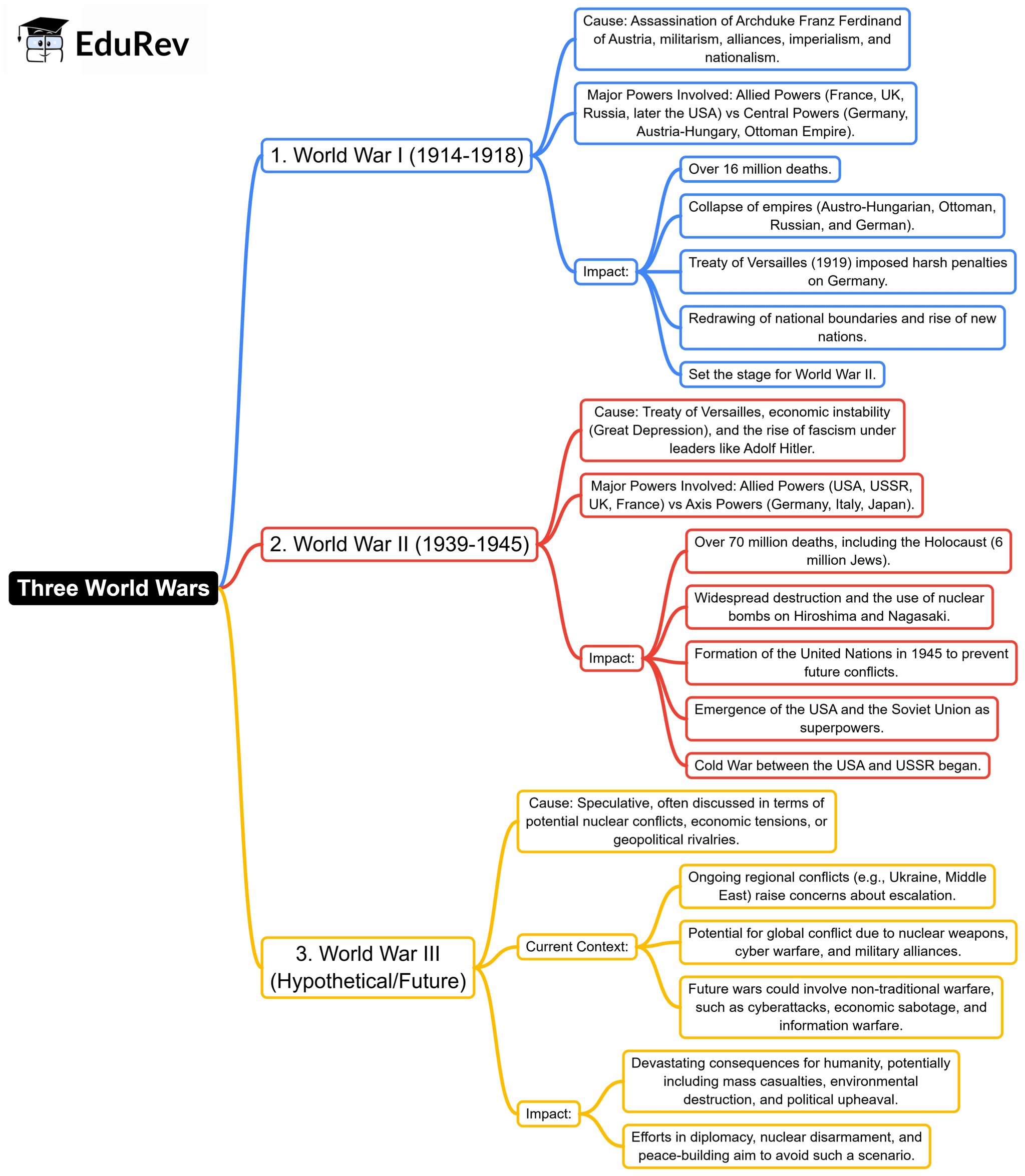 Mind Map: Three World Wars | UPSC Mains: World History