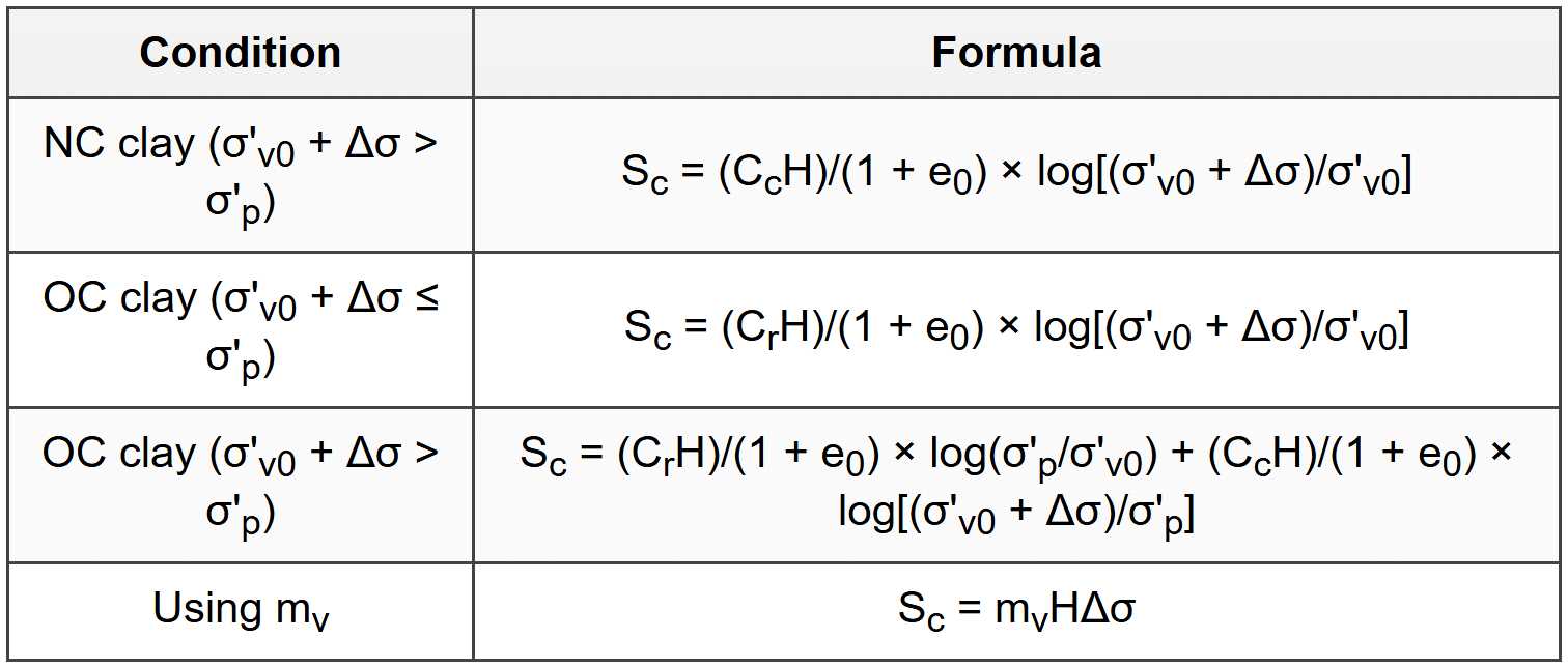 4.3.1 Primary Consolidation Settlement