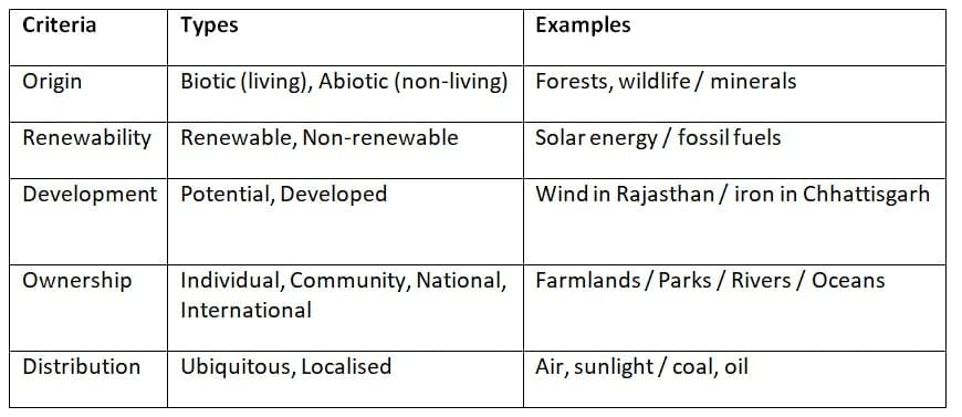 Cheat Sheet: Resources | Geography for UPSC CSE