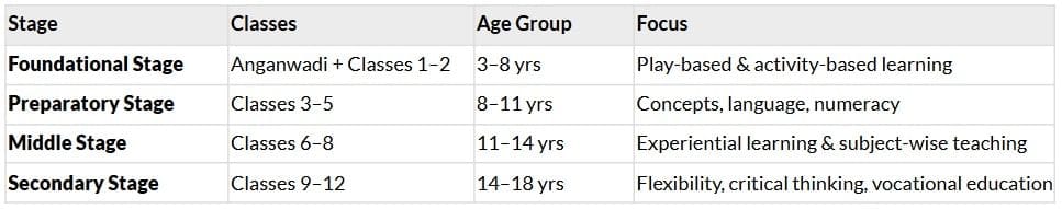 New School Structure (5+3+3+4)
