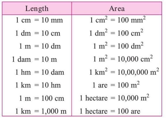 Perimeter and Area Chapter Notes | Mathematics Class 7 ICSE