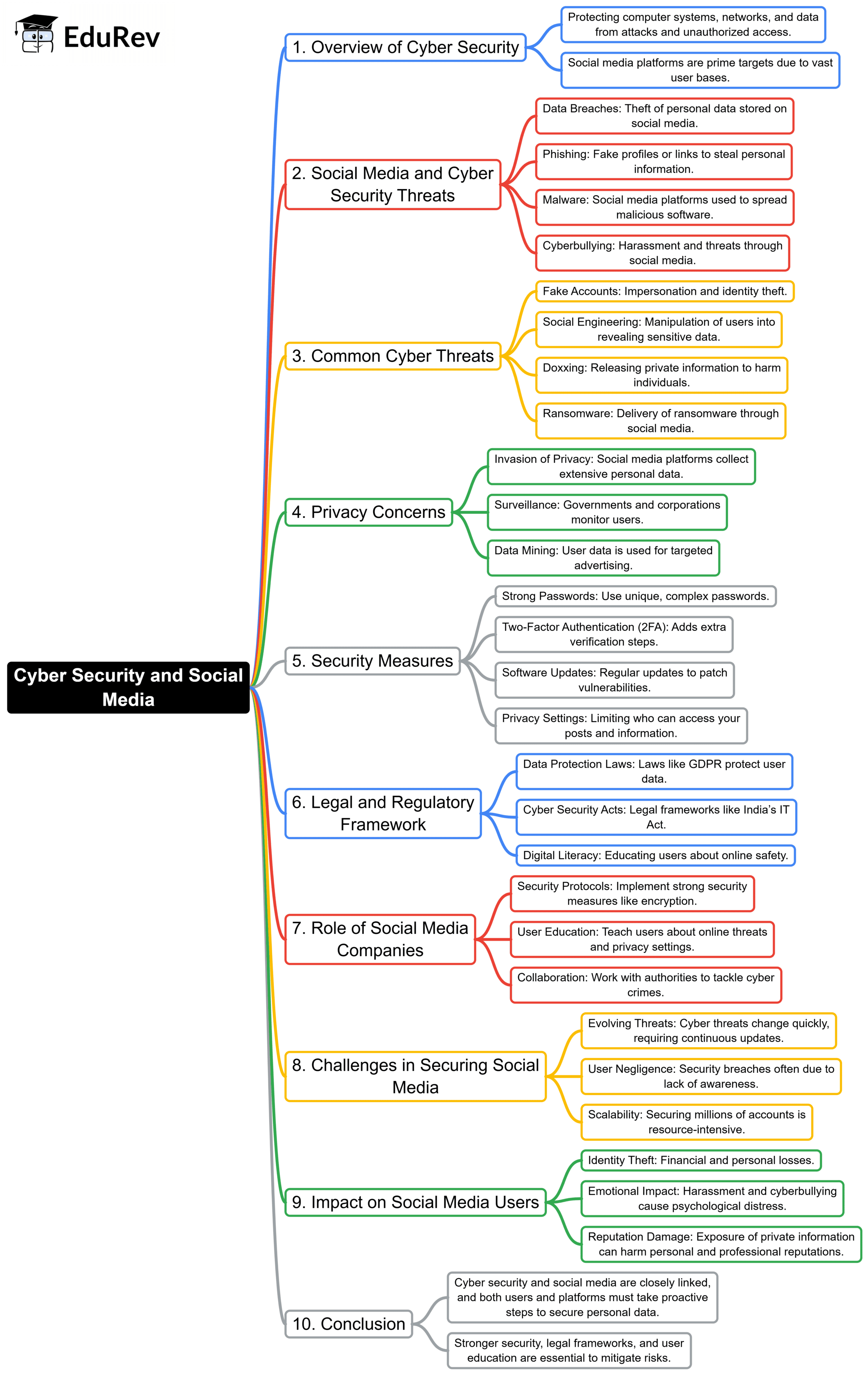 Mind Map: Cyber Security and Social Media | UPSC Mains: Internal Security & Disaster Management