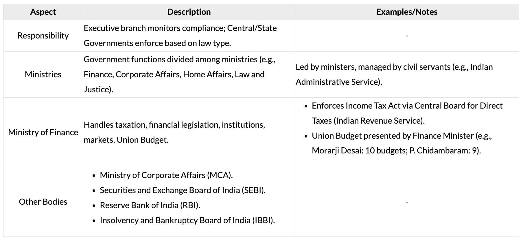 Cheatsheet: Indian Regulatory Framework | Business Laws for CA Foundation