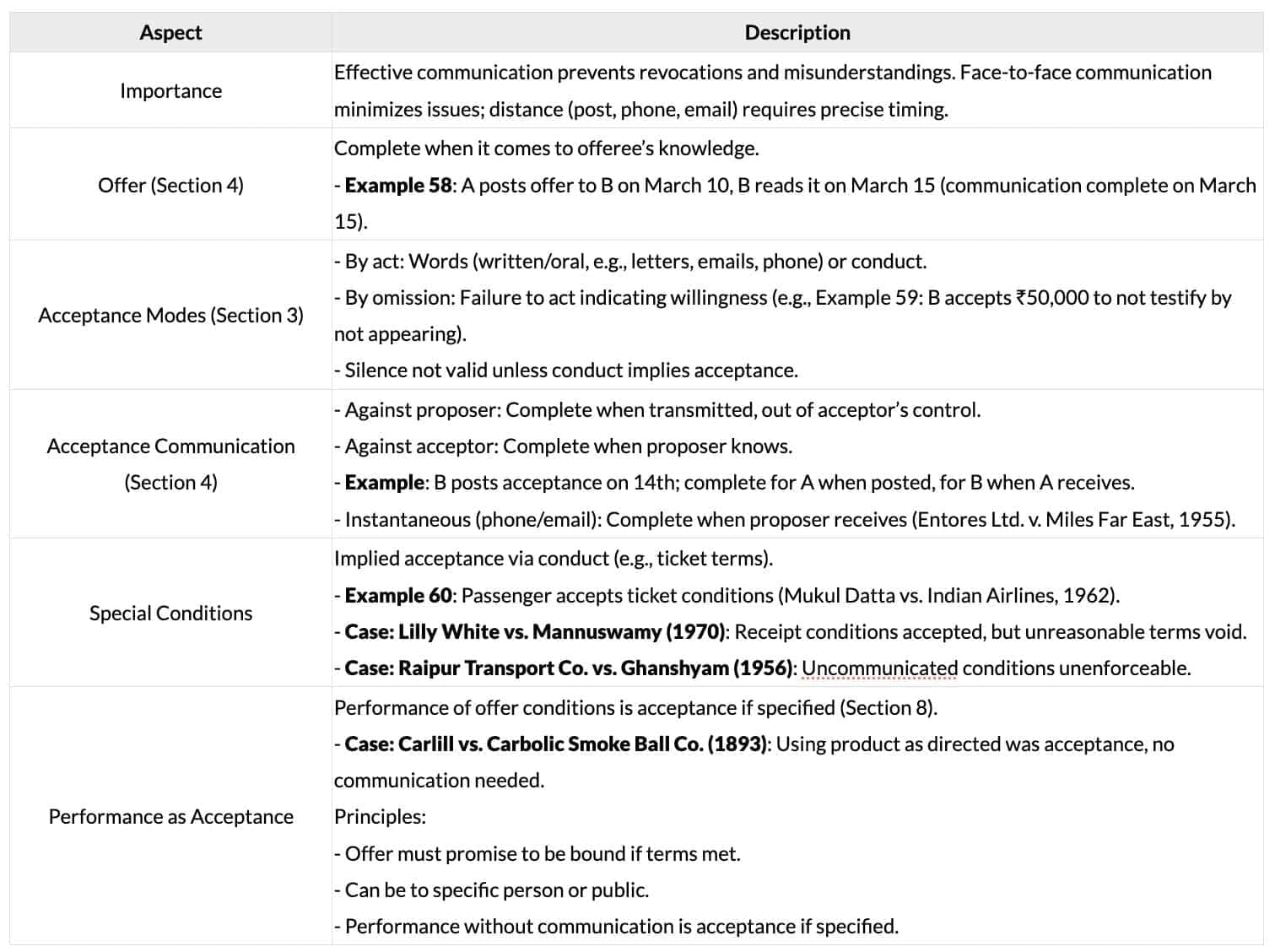 Cheatsheet: Nature of Contracts | Business Laws for CA Foundation