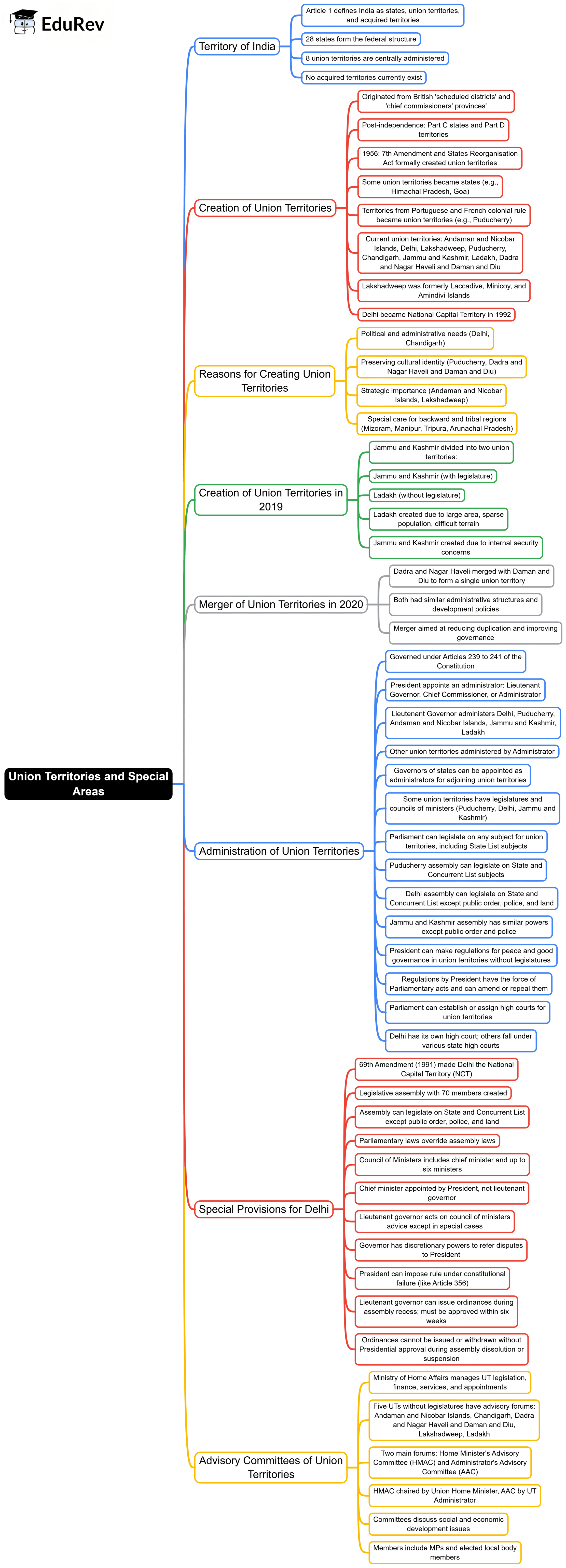 Mind Map: Union Territories | Indian Polity for UPSC CSE