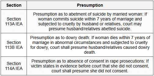 12.1 Statutory Presumptions