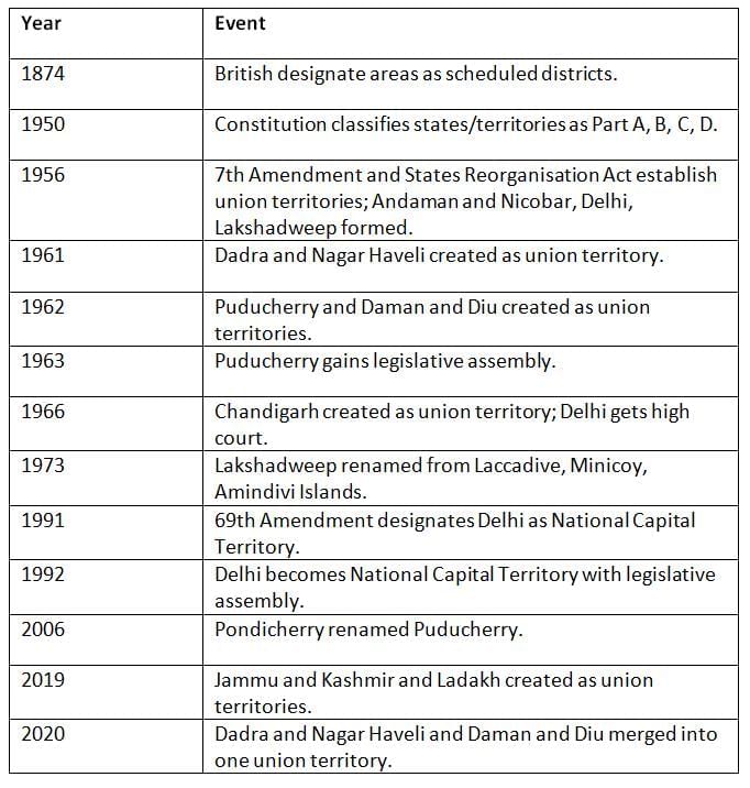 Cheat Sheet: Union Territories | Indian Polity for UPSC CSE