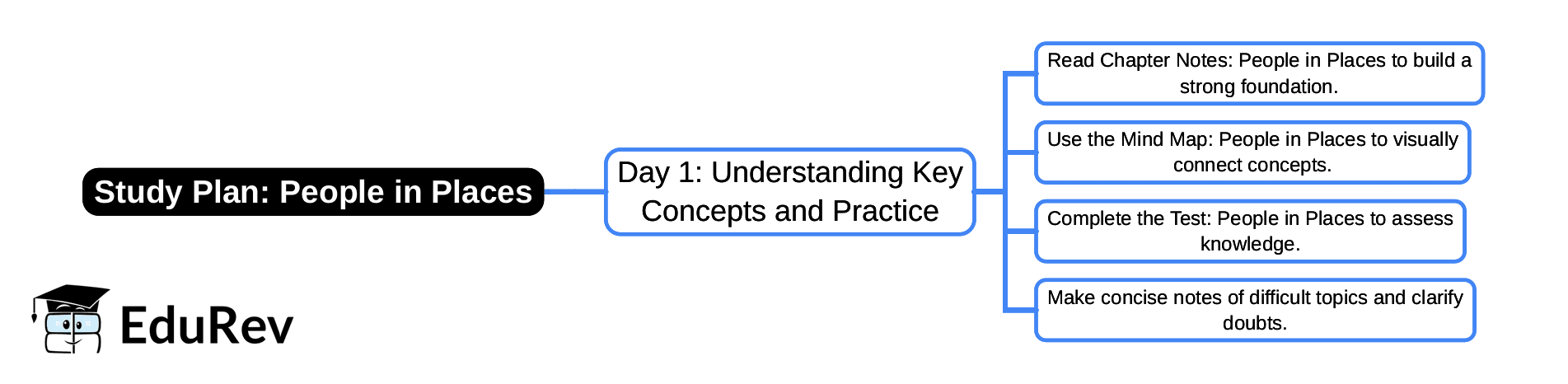 1-Day Study Plan: People in Places | Arts  (Kriti) Class 8 - New NCERT