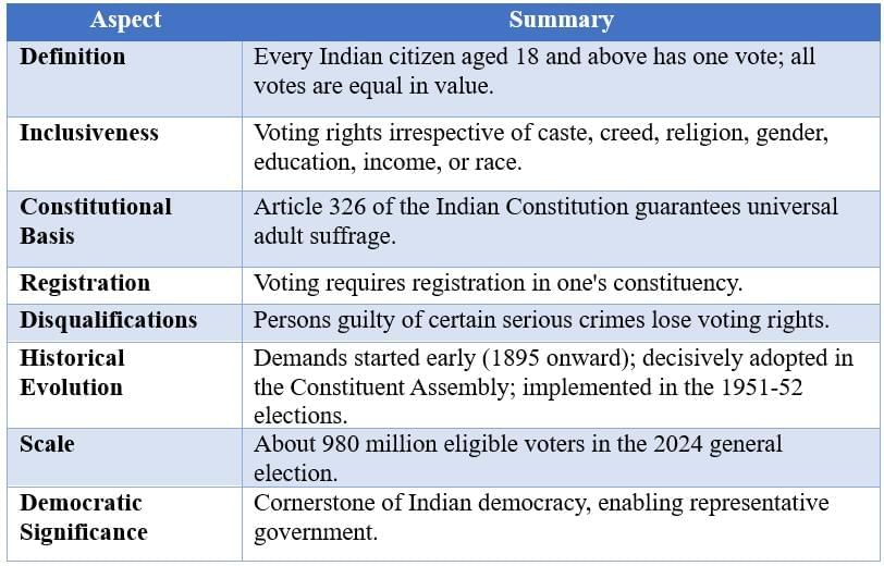 Cheatsheet: Universal Franchise and India’s Electoral System | Social Science  Class 8 - New NCERT