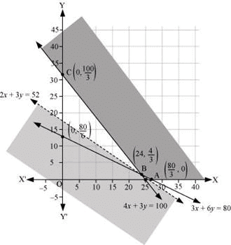 NCERT Solutions Class 12 Maths Chapter 12 - Linear Programming