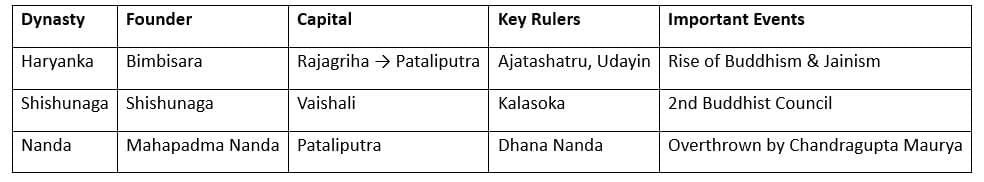 Cheat Sheet: Magadha Empire | General Awareness for SSC CGL