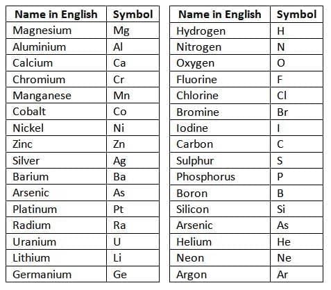 Language of Chemistry Chapter Notes | Chemistry Class 9 ICSE