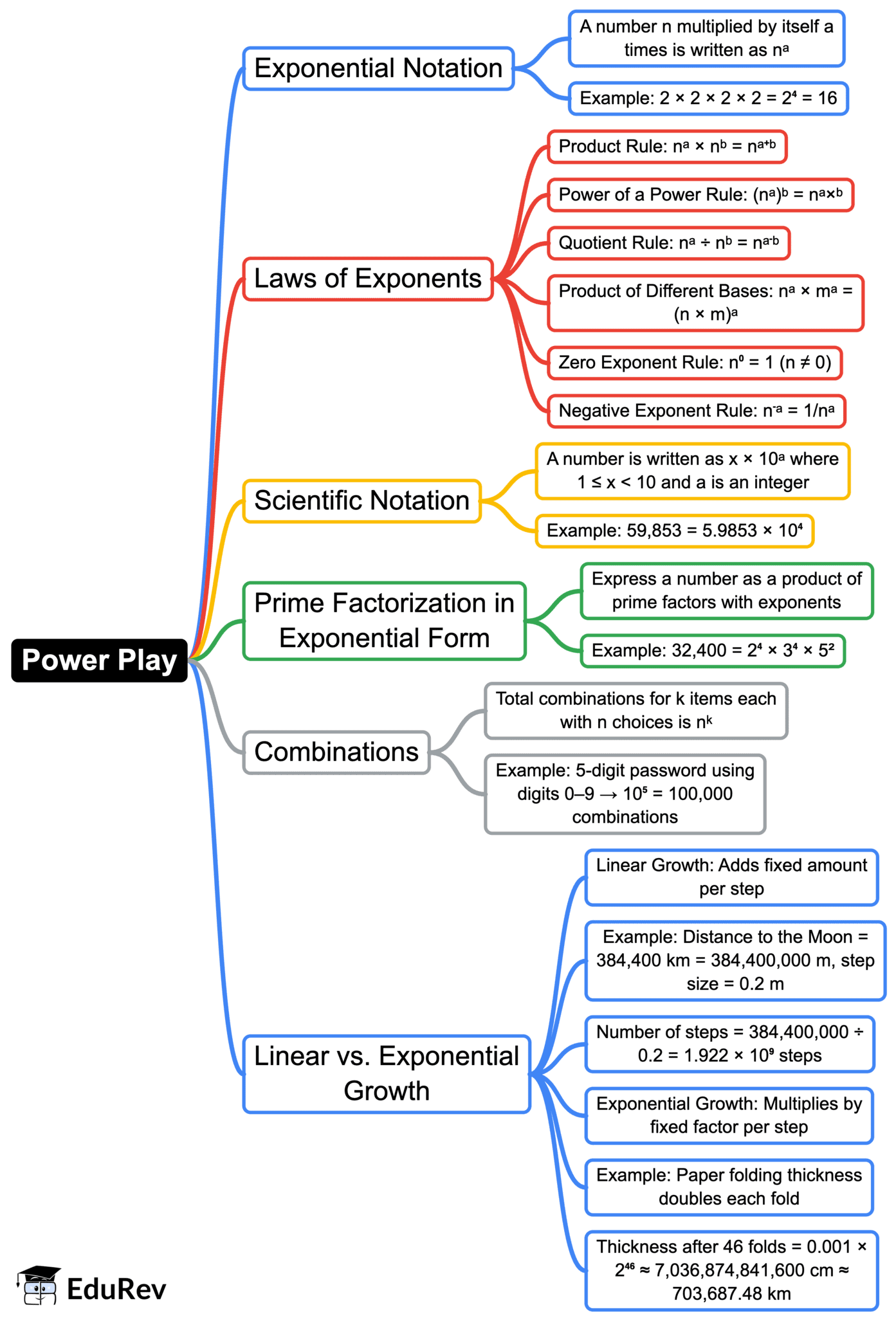 Mind Map: Power Play | Mathematics Class 8- New NCERT (Ganita Prakash)