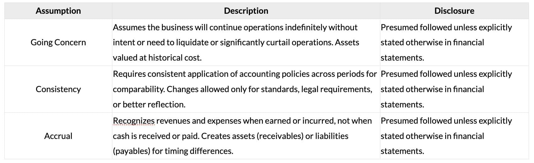 Cheatsheet: Accounting Concepts, Principles and Conventions | Accounting for CA Foundation