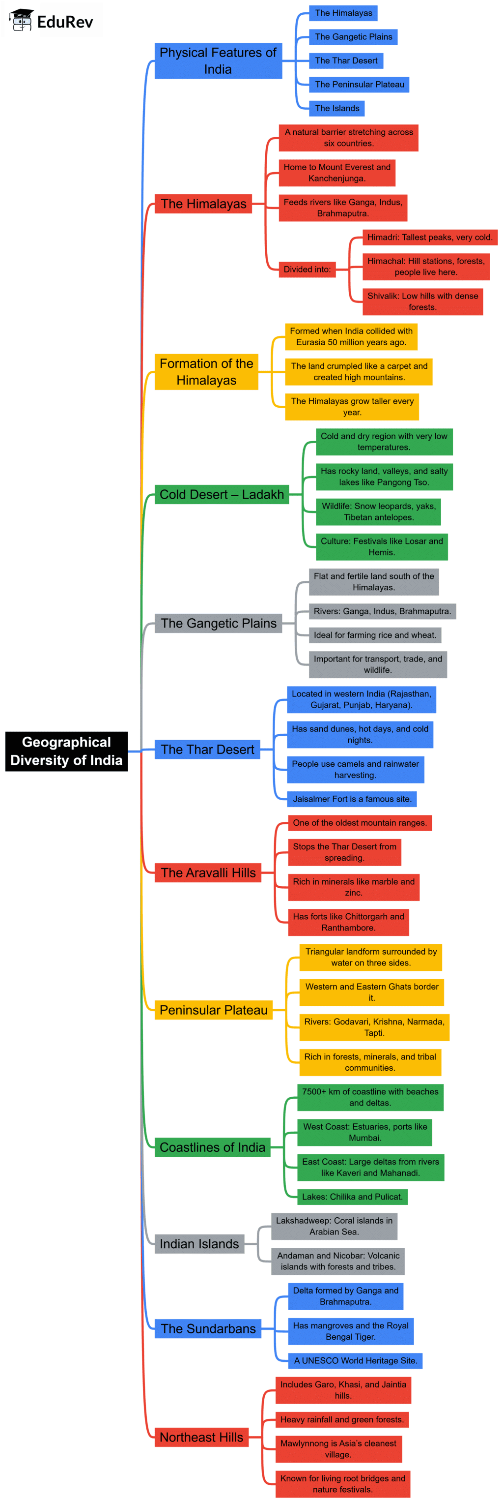Class 7 Social Science Chapter 1 Mindmap - Geographical Diversity of India