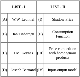 UGC NET Paper 2: Economics 28th August 2024 Shift 1 | UGC NET Past Year Papers