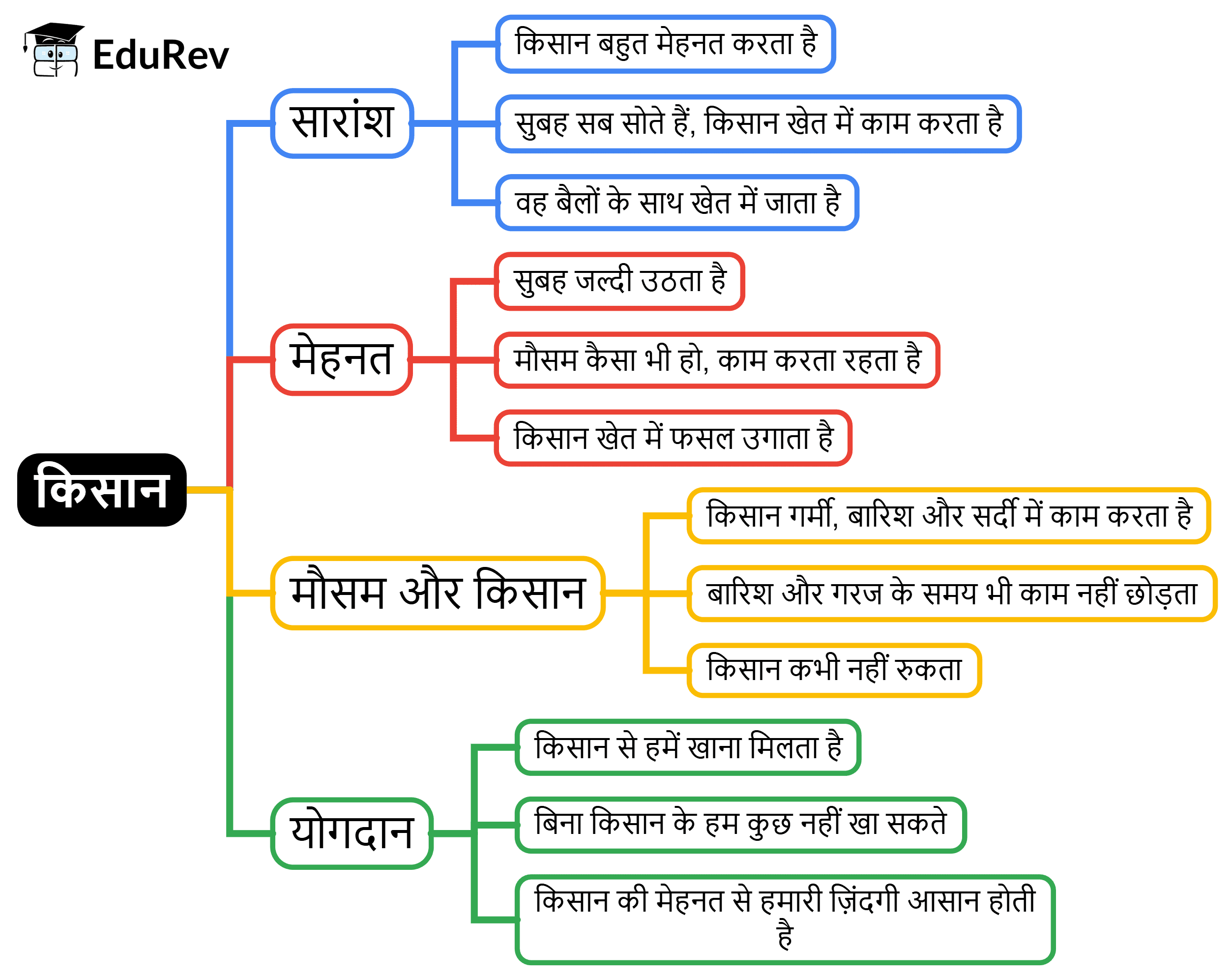 Mind Map: किसान | Hindi for Class 2 (सारंगी)