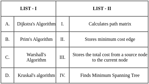 UGC NET Paper 2: Computer Science 11 March 2023 | UGC NET Past Year Papers